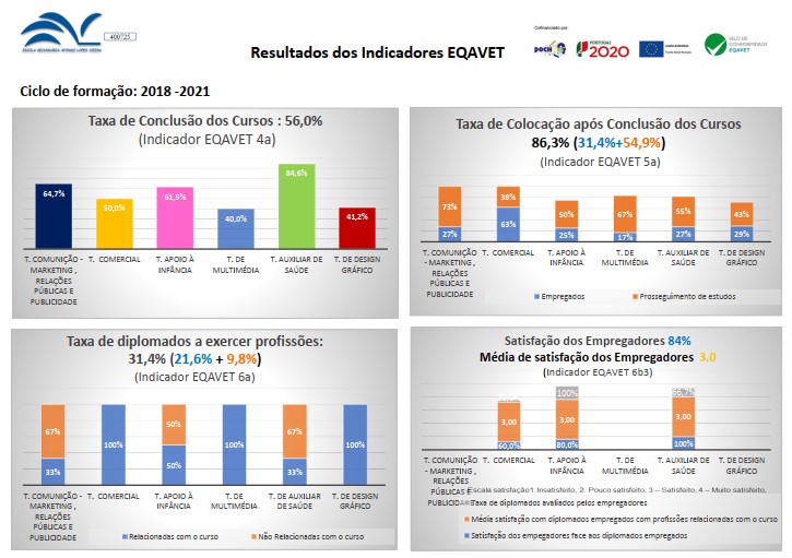 Result Indicadores EQAVET 2018 21 Por Curso